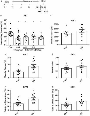 Prophylactic Effects of Bifidobacterium adolescentis on Anxiety and Depression-Like Phenotypes After Chronic Stress: A Role of the Gut Microbiota-Inflammation Axis